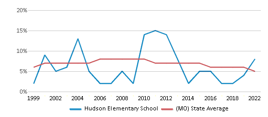 This chart displays the percentage of students who is eligible for reduced lunch in Hudson Elementary School and the percentage of public school students who is eligible for reduced lunch in Missouri by year, with the latest 2021-22 school year data. This chart displays the percentage of students who is eligible for reduced lunch in Hudson Elementary School and the percentage of public school students who is eligible for reduced lunch in Missouri by year, with the latest 2021-22 school year data.