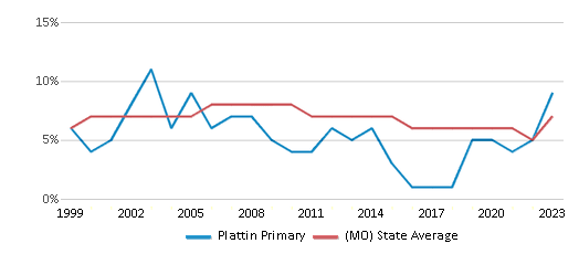 This chart displays the percentage of students who is eligible for reduced lunch in Plattin Primary and the percentage of public school students who is eligible for reduced lunch in Missouri by year, with the latest 2022-23 school year data. This chart displays the percentage of students who is eligible for reduced lunch in Plattin Primary and the percentage of public school students who is eligible for reduced lunch in Missouri by year, with the latest 2022-23 school year data.