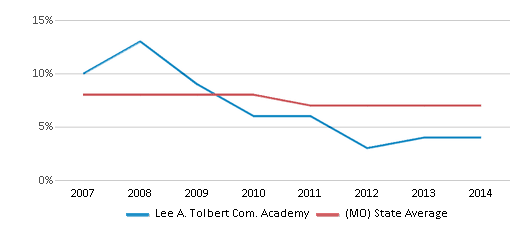 This chart displays the percentage of students who is eligible for reduced lunch in Lee A. Tolbert Com. Academy and the percentage of public school students who is eligible for reduced lunch in Missouri by year, with the latest 2013-14 school year data. This chart displays the percentage of students who is eligible for reduced lunch in Lee A. Tolbert Com. Academy and the percentage of public school students who is eligible for reduced lunch in Missouri by year, with the latest 2013-14 school year data.