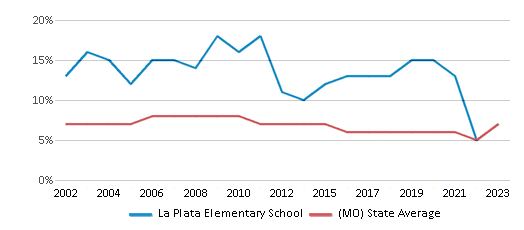 This chart displays the percentage of students who is eligible for reduced lunch in La Plata Elementary School and the percentage of public school students who is eligible for reduced lunch in Missouri by year, with the latest 2022-23 school year data. This chart displays the percentage of students who is eligible for reduced lunch in La Plata Elementary School and the percentage of public school students who is eligible for reduced lunch in Missouri by year, with the latest 2022-23 school year data.
