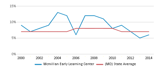 This chart displays the percentage of students who is eligible for reduced lunch in Mcmillan Early Learning Center and the percentage of public school students who is eligible for reduced lunch in Missouri by year, with the latest 2013-14 school year data. This chart displays the percentage of students who is eligible for reduced lunch in Mcmillan Early Learning Center and the percentage of public school students who is eligible for reduced lunch in Missouri by year, with the latest 2013-14 school year data.