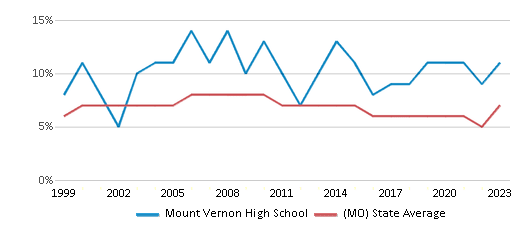 This chart displays the percentage of students who is eligible for reduced lunch in Mount Vernon High School and the percentage of public school students who is eligible for reduced lunch in Missouri by year, with the latest 2022-23 school year data. This chart displays the percentage of students who is eligible for reduced lunch in Mount Vernon High School and the percentage of public school students who is eligible for reduced lunch in Missouri by year, with the latest 2022-23 school year data.