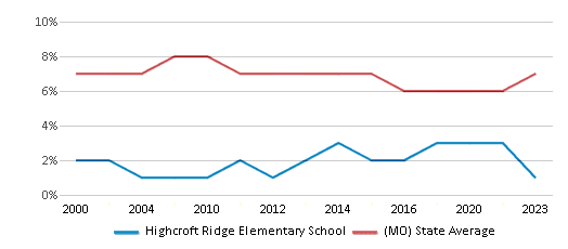This chart displays the percentage of students who is eligible for reduced lunch in Highcroft Ridge Elementary School and the percentage of public school students who is eligible for reduced lunch in Missouri by year, with the latest 2022-23 school year data. This chart displays the percentage of students who is eligible for reduced lunch in Highcroft Ridge Elementary School and the percentage of public school students who is eligible for reduced lunch in Missouri by year, with the latest 2022-23 school year data.