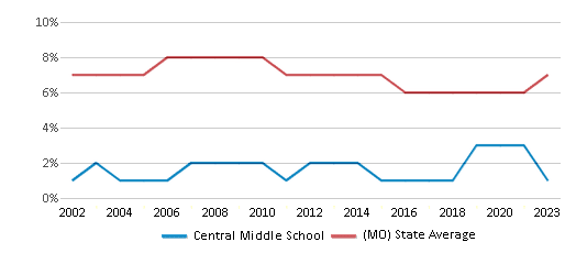 This chart displays the percentage of students who is eligible for reduced lunch in Central Middle School and the percentage of public school students who is eligible for reduced lunch in Missouri by year, with the latest 2022-23 school year data. This chart displays the percentage of students who is eligible for reduced lunch in Central Middle School and the percentage of public school students who is eligible for reduced lunch in Missouri by year, with the latest 2022-23 school year data.
