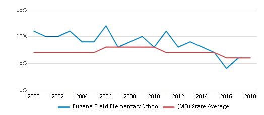 This chart displays the percentage of students who is eligible for reduced lunch in Eugene Field Elementary School and the percentage of public school students who is eligible for reduced lunch in Missouri by year, with the latest 2017-18 school year data. This chart displays the percentage of students who is eligible for reduced lunch in Eugene Field Elementary School and the percentage of public school students who is eligible for reduced lunch in Missouri by year, with the latest 2017-18 school year data.