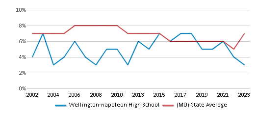 This chart displays the percentage of students who is eligible for reduced lunch in Wellington-napoleon High School and the percentage of public school students who is eligible for reduced lunch in Missouri by year, with the latest 2022-23 school year data. This chart displays the percentage of students who is eligible for reduced lunch in Wellington-napoleon High School and the percentage of public school students who is eligible for reduced lunch in Missouri by year, with the latest 2022-23 school year data.