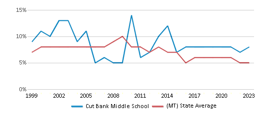 This chart displays the percentage of students who is eligible for reduced lunch in Cut Bank Middle School and the percentage of public school students who is eligible for reduced lunch in Montana by year, with the latest 2022-23 school year data. This chart displays the percentage of students who is eligible for reduced lunch in Cut Bank Middle School and the percentage of public school students who is eligible for reduced lunch in Montana by year, with the latest 2022-23 school year data.