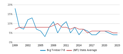This chart displays the percentage of students who is eligible for reduced lunch in Big Timber 7-8 and the percentage of public school students who is eligible for reduced lunch in Montana by year, with the latest 2022-23 school year data. This chart displays the percentage of students who is eligible for reduced lunch in Big Timber 7-8 and the percentage of public school students who is eligible for reduced lunch in Montana by year, with the latest 2022-23 school year data.