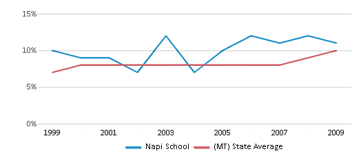 This chart displays the percentage of students who is eligible for reduced lunch in Napi School and the percentage of public school students who is eligible for reduced lunch in Montana by year, with the latest 2008-09 school year data. This chart displays the percentage of students who is eligible for reduced lunch in Napi School and the percentage of public school students who is eligible for reduced lunch in Montana by year, with the latest 2008-09 school year data.