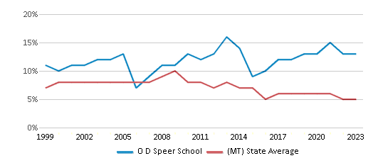 This chart displays the percentage of students who is eligible for reduced lunch in O D Speer School and the percentage of public school students who is eligible for reduced lunch in Montana by year, with the latest 2022-23 school year data. This chart displays the percentage of students who is eligible for reduced lunch in O D Speer School and the percentage of public school students who is eligible for reduced lunch in Montana by year, with the latest 2022-23 school year data.