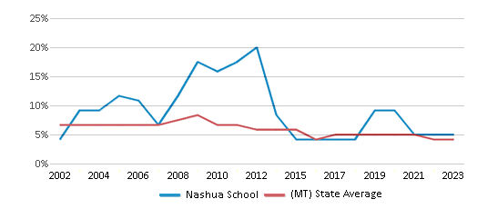 This chart displays the percentage of students who is eligible for reduced lunch in Nashua School and the percentage of public school students who is eligible for reduced lunch in Montana by year, with the latest 2022-23 school year data. This chart displays the percentage of students who is eligible for reduced lunch in Nashua School and the percentage of public school students who is eligible for reduced lunch in Montana by year, with the latest 2022-23 school year data.