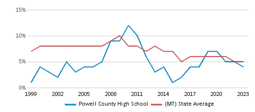 This chart displays the percentage of students who is eligible for reduced lunch in Powell County High School and the percentage of public school students who is eligible for reduced lunch in Montana by year, with the latest 2022-23 school year data. This chart displays the percentage of students who is eligible for reduced lunch in Powell County High School and the percentage of public school students who is eligible for reduced lunch in Montana by year, with the latest 2022-23 school year data.