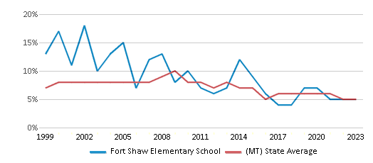 This chart displays the percentage of students who is eligible for reduced lunch in Fort Shaw Elementary School and the percentage of public school students who is eligible for reduced lunch in Montana by year, with the latest 2022-23 school year data. This chart displays the percentage of students who is eligible for reduced lunch in Fort Shaw Elementary School and the percentage of public school students who is eligible for reduced lunch in Montana by year, with the latest 2022-23 school year data.