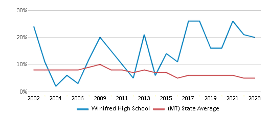 This chart displays the percentage of students who is eligible for reduced lunch in Winifred High School and the percentage of public school students who is eligible for reduced lunch in Montana by year, with the latest 2022-23 school year data. This chart displays the percentage of students who is eligible for reduced lunch in Winifred High School and the percentage of public school students who is eligible for reduced lunch in Montana by year, with the latest 2022-23 school year data.