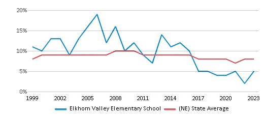 This chart displays the percentage of students who is eligible for reduced lunch in Elkhorn Valley Elementary School and the percentage of public school students who is eligible for reduced lunch in Nebraska by year, with the latest 2022-23 school year data. This chart displays the percentage of students who is eligible for reduced lunch in Elkhorn Valley Elementary School and the percentage of public school students who is eligible for reduced lunch in Nebraska by year, with the latest 2022-23 school year data.