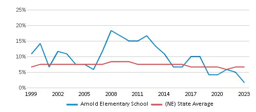 This chart displays the percentage of students who is eligible for reduced lunch in Arnold Elementary School and the percentage of public school students who is eligible for reduced lunch in Nebraska by year, with the latest 2022-23 school year data. This chart displays the percentage of students who is eligible for reduced lunch in Arnold Elementary School and the percentage of public school students who is eligible for reduced lunch in Nebraska by year, with the latest 2022-23 school year data.