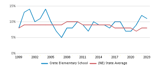 This chart displays the percentage of students who is eligible for reduced lunch in Crete Elementary School and the percentage of public school students who is eligible for reduced lunch in Nebraska by year, with the latest 2022-23 school year data. This chart displays the percentage of students who is eligible for reduced lunch in Crete Elementary School and the percentage of public school students who is eligible for reduced lunch in Nebraska by year, with the latest 2022-23 school year data.