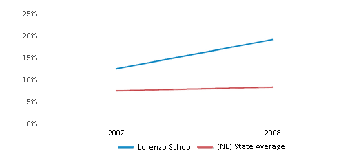This chart displays the percentage of students who is eligible for reduced lunch in Lorenzo School and the percentage of public school students who is eligible for reduced lunch in Nebraska by year, with the latest 2007-08 school year data. This chart displays the percentage of students who is eligible for reduced lunch in Lorenzo School and the percentage of public school students who is eligible for reduced lunch in Nebraska by year, with the latest 2007-08 school year data.