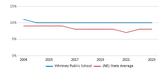 This chart displays the percentage of students who is eligible for reduced lunch in Whitney Public School and the percentage of public school students who is eligible for reduced lunch in Nebraska by year, with the latest 2022-23 school year data. This chart displays the percentage of students who is eligible for reduced lunch in Whitney Public School and the percentage of public school students who is eligible for reduced lunch in Nebraska by year, with the latest 2022-23 school year data.