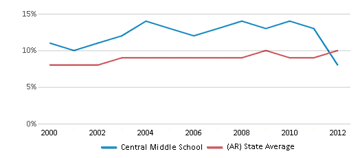 This chart displays the percentage of students who is eligible for reduced lunch in Central Middle School and the percentage of public school students who is eligible for reduced lunch in Arkansas by year, with the latest 2011-12 school year data. This chart displays the percentage of students who is eligible for reduced lunch in Central Middle School and the percentage of public school students who is eligible for reduced lunch in Arkansas by year, with the latest 2011-12 school year data.