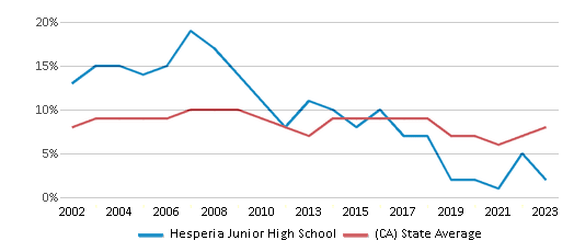 This chart displays the percentage of students who is eligible for reduced lunch in Hesperia Junior High School and the percentage of public school students who is eligible for reduced lunch in California by year, with the latest 2022-23 school year data. This chart displays the percentage of students who is eligible for reduced lunch in Hesperia Junior High School and the percentage of public school students who is eligible for reduced lunch in California by year, with the latest 2022-23 school year data.