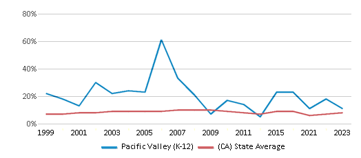 This chart displays the percentage of students who is eligible for reduced lunch in Pacific Valley (K-12) and the percentage of public school students who is eligible for reduced lunch in California by year, with the latest 2022-23 school year data. This chart displays the percentage of students who is eligible for reduced lunch in Pacific Valley (K-12) and the percentage of public school students who is eligible for reduced lunch in California by year, with the latest 2022-23 school year data.
