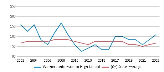 This chart displays the percentage of students who is eligible for reduced lunch in Warner Junior/senior High School and the percentage of public school students who is eligible for reduced lunch in California by year, with the latest 2022-23 school year data. This chart displays the percentage of students who is eligible for reduced lunch in Warner Junior/senior High School and the percentage of public school students who is eligible for reduced lunch in California by year, with the latest 2022-23 school year data.