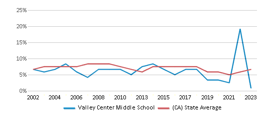 This chart displays the percentage of students who is eligible for reduced lunch in Valley Center Middle School and the percentage of public school students who is eligible for reduced lunch in California by year, with the latest 2022-23 school year data. This chart displays the percentage of students who is eligible for reduced lunch in Valley Center Middle School and the percentage of public school students who is eligible for reduced lunch in California by year, with the latest 2022-23 school year data.
