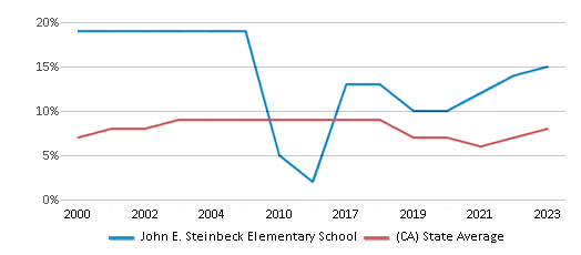 This chart displays the percentage of students who is eligible for reduced lunch in John E. Steinbeck Elementary School and the percentage of public school students who is eligible for reduced lunch in California by year, with the latest 2022-23 school year data. This chart displays the percentage of students who is eligible for reduced lunch in John E. Steinbeck Elementary School and the percentage of public school students who is eligible for reduced lunch in California by year, with the latest 2022-23 school year data.