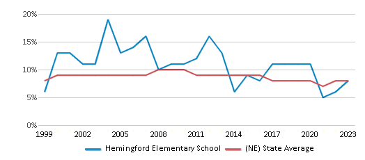 This chart displays the percentage of students who is eligible for reduced lunch in Hemingford Elementary School and the percentage of public school students who is eligible for reduced lunch in Nebraska by year, with the latest 2022-23 school year data. This chart displays the percentage of students who is eligible for reduced lunch in Hemingford Elementary School and the percentage of public school students who is eligible for reduced lunch in Nebraska by year, with the latest 2022-23 school year data.