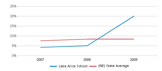 This chart displays the percentage of students who is eligible for reduced lunch in Lake Alice School and the percentage of public school students who is eligible for reduced lunch in Nebraska by year, with the latest 2008-09 school year data. This chart displays the percentage of students who is eligible for reduced lunch in Lake Alice School and the percentage of public school students who is eligible for reduced lunch in Nebraska by year, with the latest 2008-09 school year data.