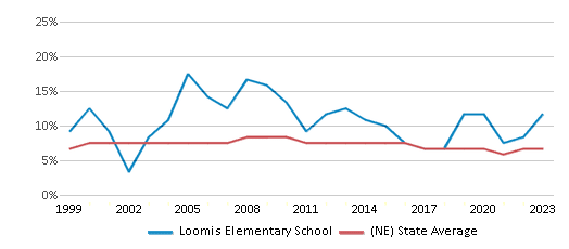 This chart displays the percentage of students who is eligible for reduced lunch in Loomis Elementary School and the percentage of public school students who is eligible for reduced lunch in Nebraska by year, with the latest 2022-23 school year data. This chart displays the percentage of students who is eligible for reduced lunch in Loomis Elementary School and the percentage of public school students who is eligible for reduced lunch in Nebraska by year, with the latest 2022-23 school year data.