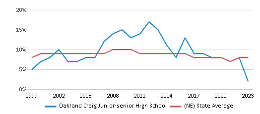 This chart displays the percentage of students who is eligible for reduced lunch in Oakland Craig Junior-senior High School and the percentage of public school students who is eligible for reduced lunch in Nebraska by year, with the latest 2022-23 school year data. This chart displays the percentage of students who is eligible for reduced lunch in Oakland Craig Junior-senior High School and the percentage of public school students who is eligible for reduced lunch in Nebraska by year, with the latest 2022-23 school year data.