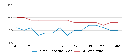 This chart displays the percentage of students who is eligible for reduced lunch in Jackson Elementary School and the percentage of public school students who is eligible for reduced lunch in Nebraska by year, with the latest 2022-23 school year data. This chart displays the percentage of students who is eligible for reduced lunch in Jackson Elementary School and the percentage of public school students who is eligible for reduced lunch in Nebraska by year, with the latest 2022-23 school year data.