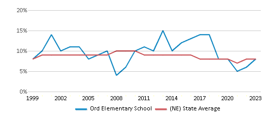 This chart displays the percentage of students who is eligible for reduced lunch in Ord Elementary School and the percentage of public school students who is eligible for reduced lunch in Nebraska by year, with the latest 2022-23 school year data. This chart displays the percentage of students who is eligible for reduced lunch in Ord Elementary School and the percentage of public school students who is eligible for reduced lunch in Nebraska by year, with the latest 2022-23 school year data.