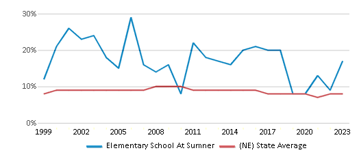 This chart displays the percentage of students who is eligible for reduced lunch in Elementary School At Sumner and the percentage of public school students who is eligible for reduced lunch in Nebraska by year, with the latest 2022-23 school year data. This chart displays the percentage of students who is eligible for reduced lunch in Elementary School At Sumner and the percentage of public school students who is eligible for reduced lunch in Nebraska by year, with the latest 2022-23 school year data.