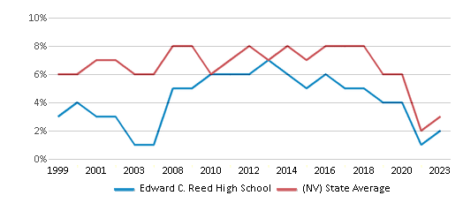 This chart displays the percentage of students who is eligible for reduced lunch in Edward C. Reed High School and the percentage of public school students who is eligible for reduced lunch in Nevada by year, with the latest 2022-23 school year data. This chart displays the percentage of students who is eligible for reduced lunch in Edward C. Reed High School and the percentage of public school students who is eligible for reduced lunch in Nevada by year, with the latest 2022-23 school year data.