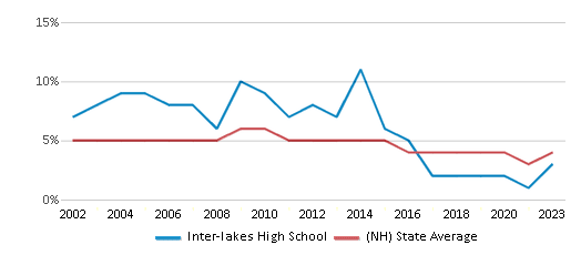 This chart displays the percentage of students who is eligible for reduced lunch in Inter-lakes High School and the percentage of public school students who is eligible for reduced lunch in New Hampshire by year, with the latest 2022-23 school year data. This chart displays the percentage of students who is eligible for reduced lunch in Inter-lakes High School and the percentage of public school students who is eligible for reduced lunch in New Hampshire by year, with the latest 2022-23 school year data.
