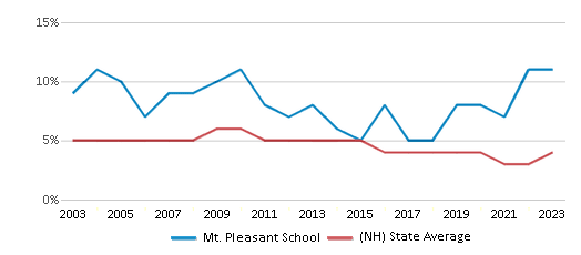This chart displays the percentage of students who is eligible for reduced lunch in Mt. Pleasant School and the percentage of public school students who is eligible for reduced lunch in New Hampshire by year, with the latest 2022-23 school year data. This chart displays the percentage of students who is eligible for reduced lunch in Mt. Pleasant School and the percentage of public school students who is eligible for reduced lunch in New Hampshire by year, with the latest 2022-23 school year data.