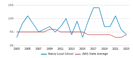 This chart displays the percentage of students who is eligible for reduced lunch in Nancy Loud School and the percentage of public school students who is eligible for reduced lunch in New Hampshire by year, with the latest 2022-23 school year data. This chart displays the percentage of students who is eligible for reduced lunch in Nancy Loud School and the percentage of public school students who is eligible for reduced lunch in New Hampshire by year, with the latest 2022-23 school year data.