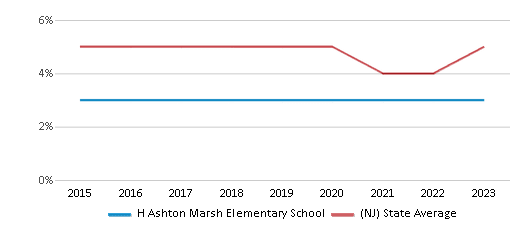 This chart displays the percentage of students who is eligible for reduced lunch in H Ashton Marsh Elementary School and the percentage of public school students who is eligible for reduced lunch in New Jersey by year, with the latest 2022-23 school year data. This chart displays the percentage of students who is eligible for reduced lunch in H Ashton Marsh Elementary School and the percentage of public school students who is eligible for reduced lunch in New Jersey by year, with the latest 2022-23 school year data.