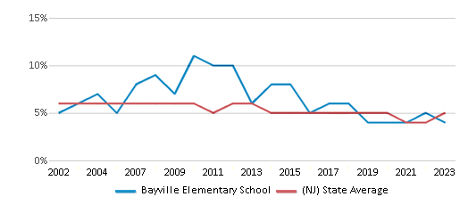 This chart displays the percentage of students who is eligible for reduced lunch in Bayville Elementary School and the percentage of public school students who is eligible for reduced lunch in New Jersey by year, with the latest 2022-23 school year data. This chart displays the percentage of students who is eligible for reduced lunch in Bayville Elementary School and the percentage of public school students who is eligible for reduced lunch in New Jersey by year, with the latest 2022-23 school year data.
