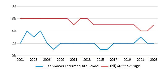 This chart displays the percentage of students who is eligible for reduced lunch in Eisenhower Intermediate School and the percentage of public school students who is eligible for reduced lunch in New Jersey by year, with the latest 2022-23 school year data. This chart displays the percentage of students who is eligible for reduced lunch in Eisenhower Intermediate School and the percentage of public school students who is eligible for reduced lunch in New Jersey by year, with the latest 2022-23 school year data.