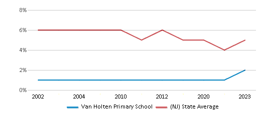 This chart displays the percentage of students who is eligible for reduced lunch in Van Holten Primary School and the percentage of public school students who is eligible for reduced lunch in New Jersey by year, with the latest 2022-23 school year data. This chart displays the percentage of students who is eligible for reduced lunch in Van Holten Primary School and the percentage of public school students who is eligible for reduced lunch in New Jersey by year, with the latest 2022-23 school year data.