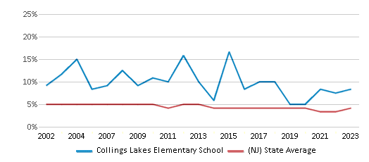 This chart displays the percentage of students who is eligible for reduced lunch in Collings Lakes Elementary School and the percentage of public school students who is eligible for reduced lunch in New Jersey by year, with the latest 2022-23 school year data. This chart displays the percentage of students who is eligible for reduced lunch in Collings Lakes Elementary School and the percentage of public school students who is eligible for reduced lunch in New Jersey by year, with the latest 2022-23 school year data.