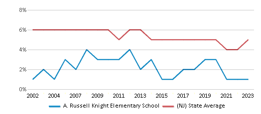 This chart displays the percentage of students who is eligible for reduced lunch in A. Russell Knight Elementary School and the percentage of public school students who is eligible for reduced lunch in New Jersey by year, with the latest 2022-23 school year data. This chart displays the percentage of students who is eligible for reduced lunch in A. Russell Knight Elementary School and the percentage of public school students who is eligible for reduced lunch in New Jersey by year, with the latest 2022-23 school year data.