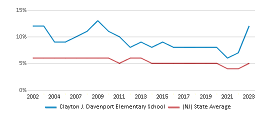 This chart displays the percentage of students who is eligible for reduced lunch in Clayton J. Davenport Elementary School and the percentage of public school students who is eligible for reduced lunch in New Jersey by year, with the latest 2022-23 school year data. This chart displays the percentage of students who is eligible for reduced lunch in Clayton J. Davenport Elementary School and the percentage of public school students who is eligible for reduced lunch in New Jersey by year, with the latest 2022-23 school year data.