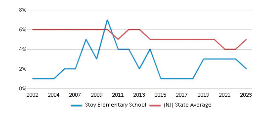 This chart displays the percentage of students who is eligible for reduced lunch in Stoy Elementary School and the percentage of public school students who is eligible for reduced lunch in New Jersey by year, with the latest 2022-23 school year data. This chart displays the percentage of students who is eligible for reduced lunch in Stoy Elementary School and the percentage of public school students who is eligible for reduced lunch in New Jersey by year, with the latest 2022-23 school year data.