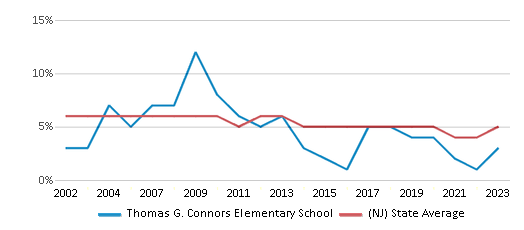 This chart displays the percentage of students who is eligible for reduced lunch in Thomas G. Connors Elementary School and the percentage of public school students who is eligible for reduced lunch in New Jersey by year, with the latest 2022-23 school year data. This chart displays the percentage of students who is eligible for reduced lunch in Thomas G. Connors Elementary School and the percentage of public school students who is eligible for reduced lunch in New Jersey by year, with the latest 2022-23 school year data.