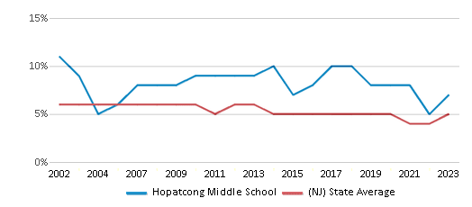 This chart displays the percentage of students who is eligible for reduced lunch in Hopatcong Middle School and the percentage of public school students who is eligible for reduced lunch in New Jersey by year, with the latest 2022-23 school year data. This chart displays the percentage of students who is eligible for reduced lunch in Hopatcong Middle School and the percentage of public school students who is eligible for reduced lunch in New Jersey by year, with the latest 2022-23 school year data.